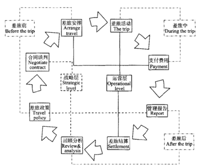 全链路追踪 基于差旅生命周期的企业商旅服务产品设计