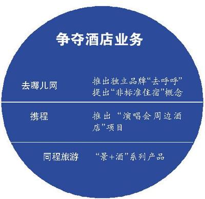 酒店细分市场成OTA巨头争夺重地 旅游业务新战场