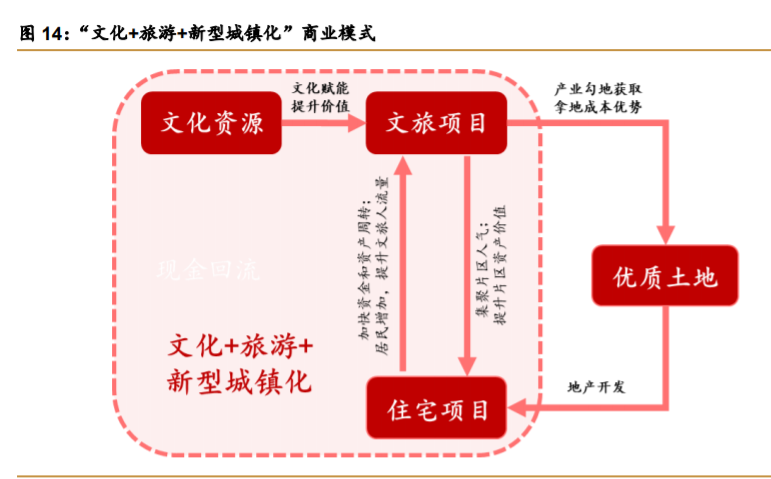 独特商业模式与持续产品迭代 铸造文旅长期竞争力